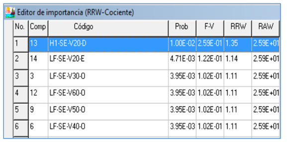 Figura 6.Sucesos b&aacute;sicos dominantes ordenados por importancia a partir de F-V, obtenida a partir del ARCON
              