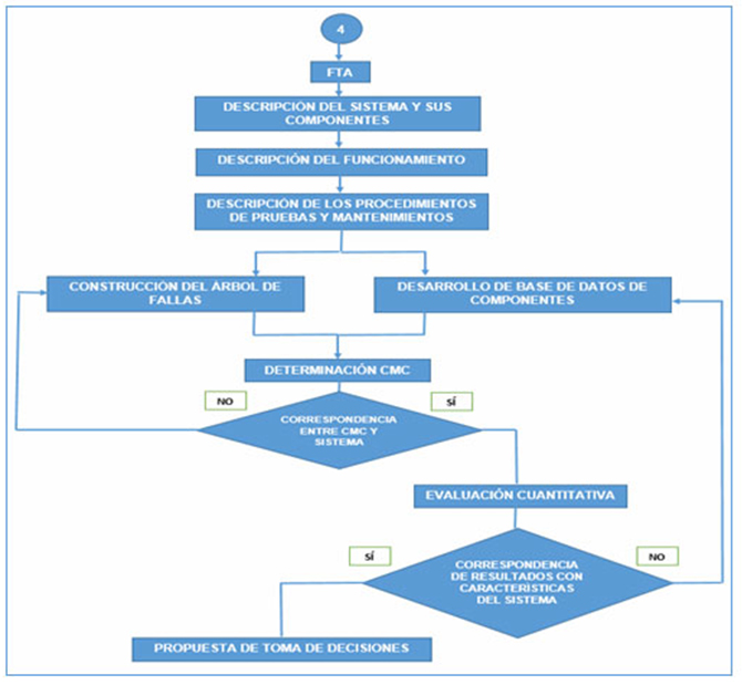 Figura 1. Procedimiento general de confecci&oacute;n de los &Aacute;rboles de Fallas
            