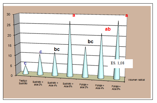 Figura 1. Efecto de los tratamientos en el volumen radical.
                  