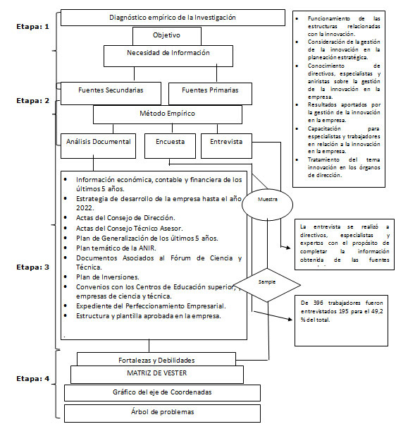 Figura 1. Metodología empleada para el diagnóstico.
              