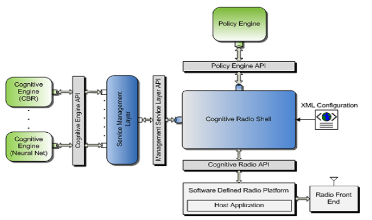 Diagrama simplificado de un sistema de Radio Cognitiva.