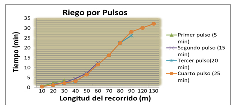 Figura 1. Comportamiento de la prueba de avance con cuatro pulsos.
            