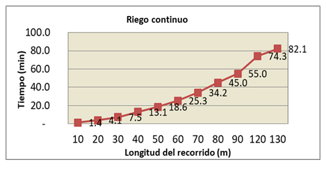 Figura 2. Comportamiento de la prueba de avance en el riego continuo.
            