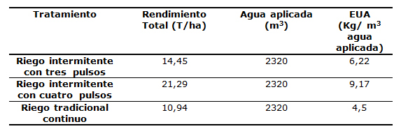 Tabla 1. Productividad del agua en el cultivo del tomate.
            