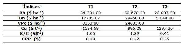 Tabla 2. &Iacute;ndices econ&oacute;micos de investigaci&oacute;n.
            