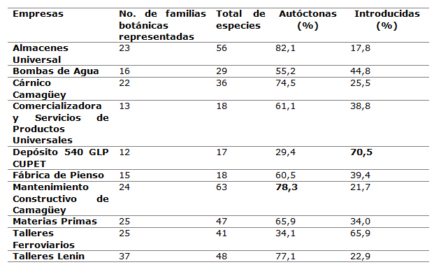 Tabla 1. Invemtario de especies vegetales en 10 empresas camag&uuml;eyanas
            