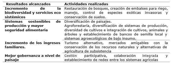 Tabla 2. Diseño de prácticas resilientes a nivel de paisaje en el proceso de conversión agroecológica.
            