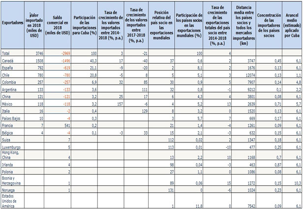Tabla 1. Lista de los mercados proveedores para un producto importado por Cuba en 2018.
            