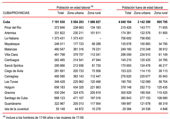 Tabla 3. Población residente según edad laboral en zonas urbana y rural, año 2016.
            