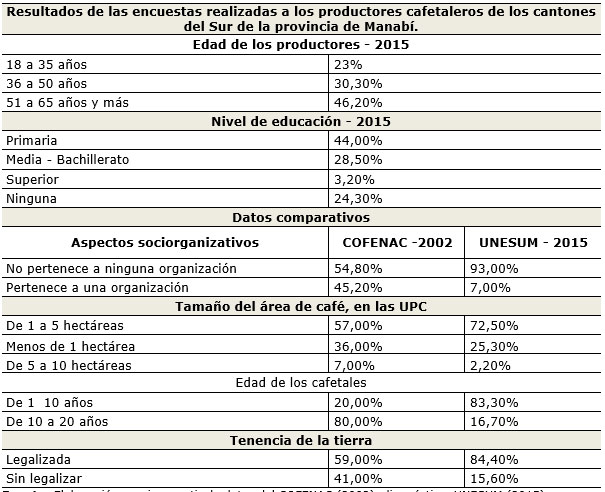 Tabla 3. Resultados del diagnstico aplicado a UPC (Productores)