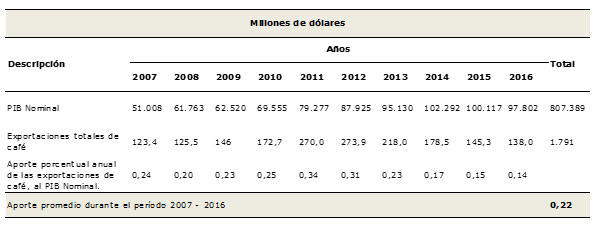 Tabla 1. Aporte de las exportaciones totales de caf al PIB nominal - perodo 2007-2016.