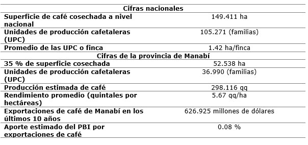 Tabla 2. Datos de la caficultura ecuatoriana y de Manab.