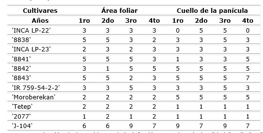 Tabla 1. Evaluaci�n de los cultivares frente a la Piriculariosis seg�n la escala del IRRI (2002).