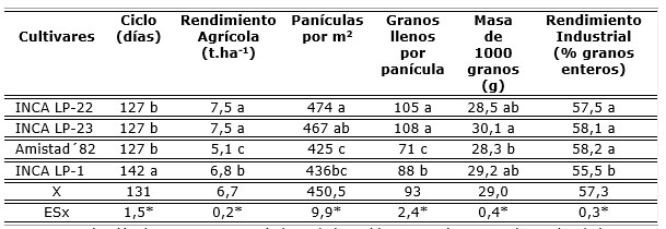 Tabla 2. Comportamento de algunos caracteres cuantitativos evaluados a los nuevos cultivares y sus progenitores comerciales, Amistad 82 e INCA LP-1