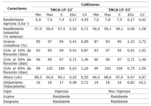 Tabla 3. Caracterizaci�n de los cultivares INCA LP-22 e INCA LP-23