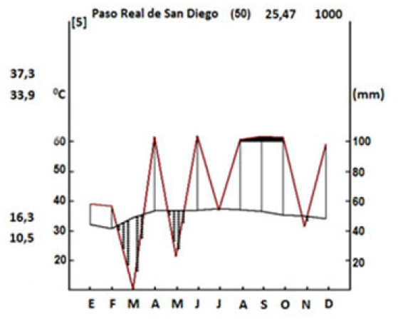 Diagrama climtico del rea en estudio