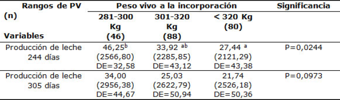 Varianza no paramtrica de la produccin de leche ajustada reportada a los 244 y a los 305 das de lactancia segn peso a la incorporacin a la reproduccin de vacas Siboney de Cuba.