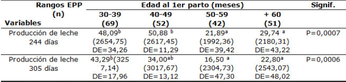 Varianza no paramtrica de la produccin de lecha ajustada reportada a los 244 y a los 305 das de lactancia segn edad al 1er parto de vacas Siboney de Cuba.