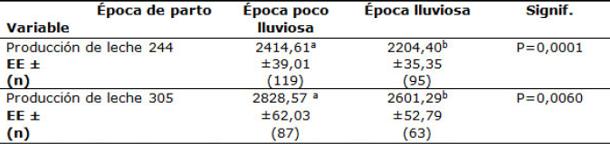 Comportamiento de la produccin de lecha ajustada a los 244 y 305 das segn poca del ao en que ocurrieron los partos en el perodo 2011-2015.
