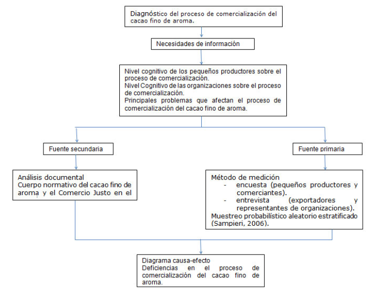 Metodologa para la caracterizacin del proceso de comercializacin del cacao fino de aroma en la provincia Los Ros, Ecuador.