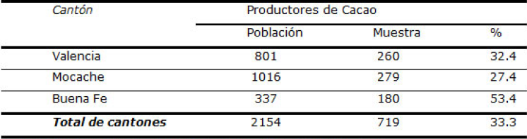 Poblacin y muestra seleccionada en cantones de la Provincia de Los Ros.