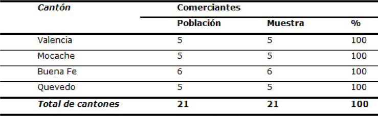 Poblacin y muestra seleccionada en cantones de la Provincia de Los Ros.