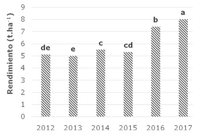 Producci�n de semilla registrada de arroz en 2,5 ha (cultivar INCA LP-5)