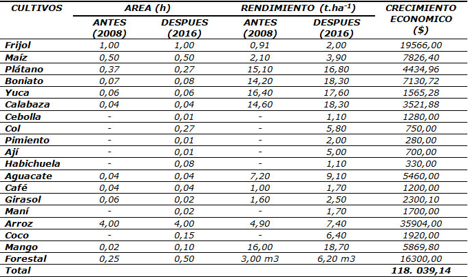 Datos del �rea, los rendimientos y el crecimiento econ�mico de los principales cultivos de la finca (comparaci�n a�os 2008 y 2016)