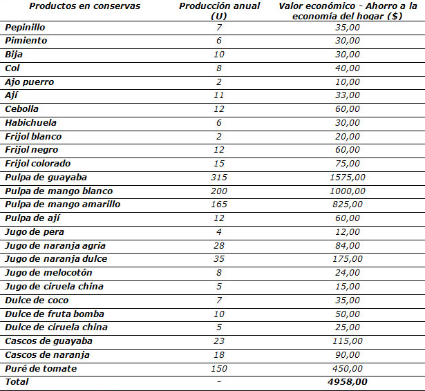 Datos de la producci�n anual en 2017 de los diferentes tipos de alimentos en conservas