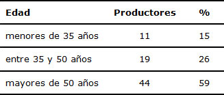 Cantidad de productores por edades
