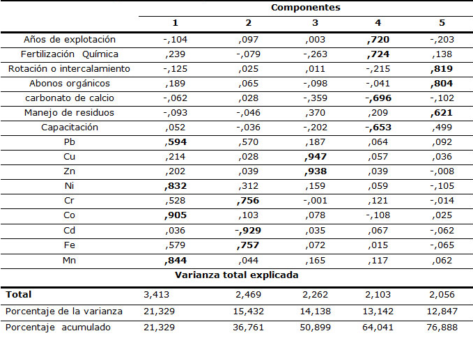 Matriz de componentes rotados y varianza total explicada de las variables en estudio
