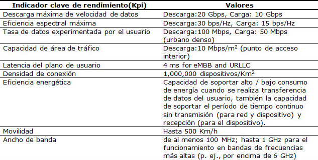 Requisitos m�nimos de rendimiento t�cnico de IMT 2020.
