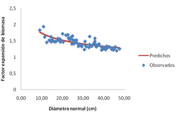Modelo logar�tmico ajustado al factor de expansi�n de biomasa.