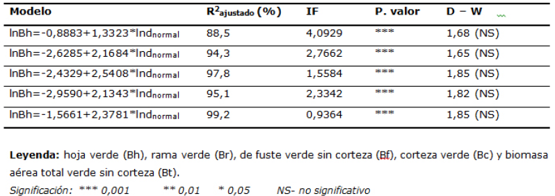 Modelos seleccionados para la estimaci�n de biomasa