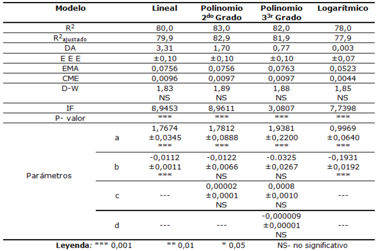 Estad�sticos de ajuste y estimaciones de los par�metros de los modelos para el factor de expansi�n de biomasa.