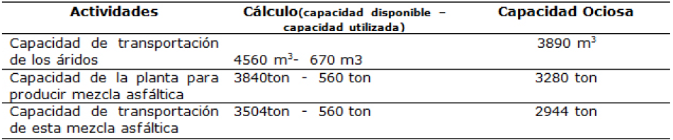 Clculo de la capacidad ociosa