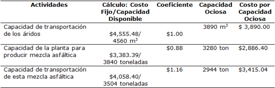 Clculo del costo de la capacidad ociosa