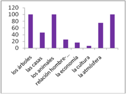 Percepcin de los componentes del medio ambiente.