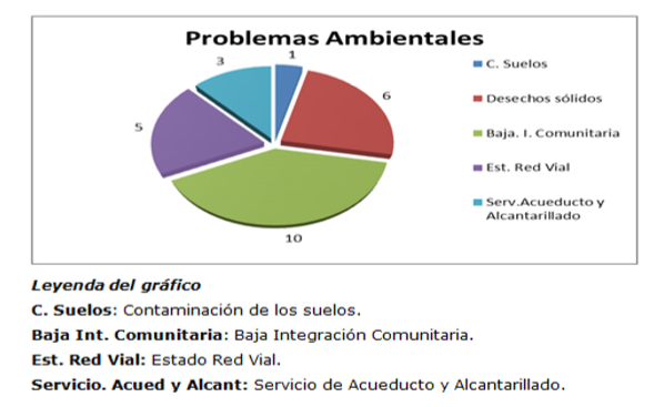 Principales problemas ambientales en la comunidad La Conchita