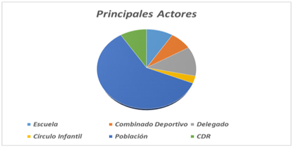 Principales actores de la comunidad. Datos obtenidos de las encuestas realizadas en la Comunidad La Conchita por los autores.