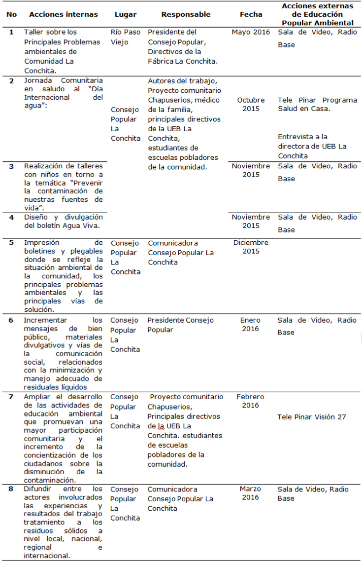 Programa de educación ambiental en la comunidad La Conchita