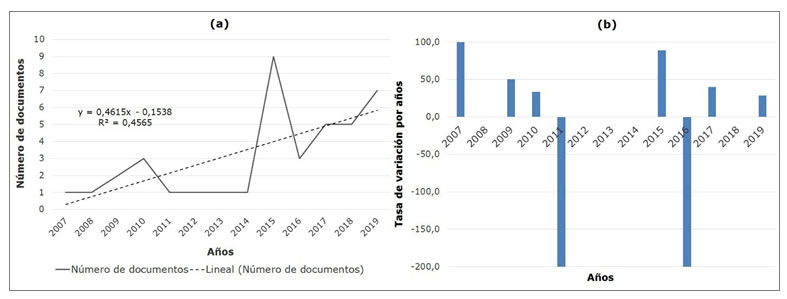 Figura 1. Evolucin de la produccin cientfica en el dominio Huracanoltos en la costa de Cuba, correspondiente al perodo 2007-2019.