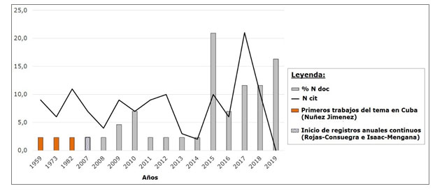 Figura 2. Relacin entre citaciones y nmero de documentos del dominio Huracanolitos en la cosata de Cuba, 1959-2019.