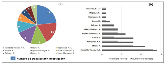 Figura 3. Indicadores bibliomtricos en el dominio Huracanolitos en la costa de Cuba durante el perodo 1959-2019. 