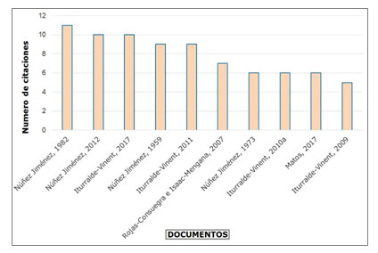 Figura 4. Top 10 referido a las investigaciones del dominio Huracanolitos en la costa de Cuba.