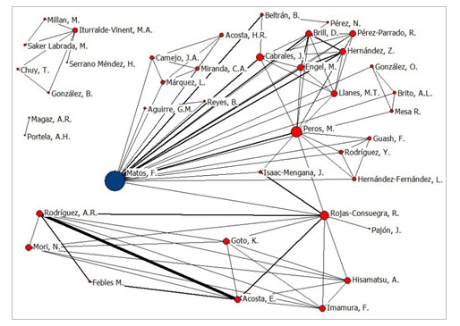 Figura 5. Red de co-autora en el dominio Huracanolitos en la costa de Cuba perdodo 2007-2019.