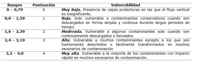 Tabla 2. Clasificacin del ndice de vulnerabilidad por el mtodo RISK.