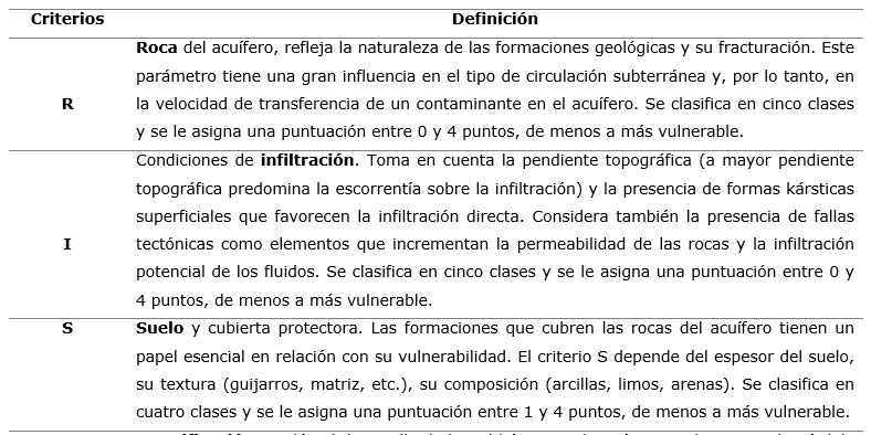 Tabla 1. Definicin de cada criterio segn el mtodo RISK.