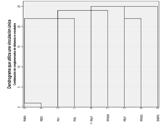 Figura 2. Dendograma resultante de la comparaci�n taxon�mica del pool de especies de plantas entre �res protegidas m�s relevantes desde el punto de vista flor�stico de Pinar del R�o. Leyenda: *ENDPG= Elemento Natural Destacado Pan de Guajaib�n, *RFMSS= Reserva Flor�stica Manejada San Ubaldo-Sabanalamar, *RELP= Reserva Ecol�gica Los Pretiles, *RFSM= Reserva Flor�stica San Marcos, *RNLP= Reserva Natural Las Peladas, *PNG= Parque Nacional Guanahacabibes, *PNV= Parque Nacional Vi�ales, *REES= Reserva Ecol�gica El Sal�n, *RNEM= Reserva Natural El Mulo.