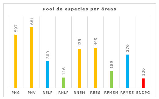 Figura 3. Pool de especies de plantas usadas en el an�lisis de conglomerados por �reas, los cambios de coloraci�n indican cluster distintos. Leyenda: *ENDPG= Elemento Natural Destacado Pan de Guajaib�n, *RFMSS= Reserva Flor�stica Manejada San Ubaldo-Sabanalamar, *RELP= Reserva Ecol�gica Los Pretiles, *RFSM= Reserva Flor�stica San Marcos, *RNLP= Reserva Natural Las Peladas, *PNG= Parque Nacional Guanahacabibes, *PNV= Parque Nacional Vi�ales, *REES= Reserva Ecol�gica El Sal�n, *RNEM= Reserva Natural El Mulo.  